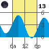La Jolla tide chart for Saturday, March 13, 2021