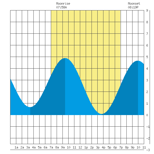 La Jolla tide chart for Sunday, March 14, 2021