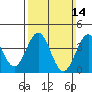 La Jolla tide chart for Sunday, March 14, 2021