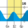 La Jolla tide chart for Tuesday, March 16, 2021