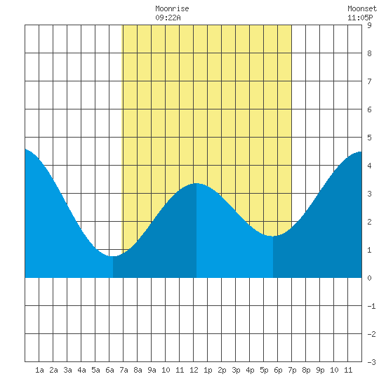 La Jolla tide chart for Wednesday, March 17, 2021