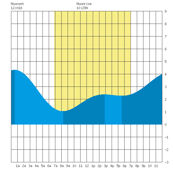 La Jolla tide chart for Friday, March 19, 2021