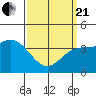 La Jolla tide chart for Sunday, March 21, 2021