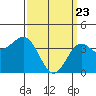 La Jolla tide chart for Tuesday, March 23, 2021