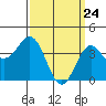 La Jolla tide chart for Wednesday, March 24, 2021