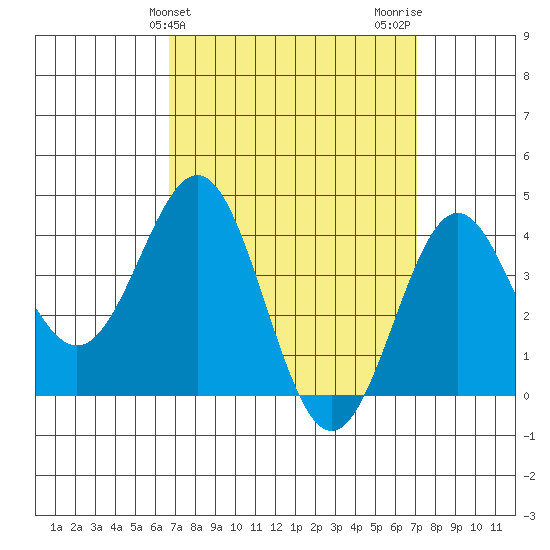 La Jolla tide chart for Friday, March 26, 2021