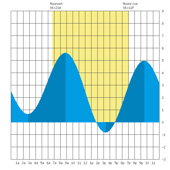 La Jolla tide chart for Saturday, March 27, 2021