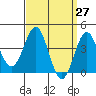 La Jolla tide chart for Saturday, March 27, 2021