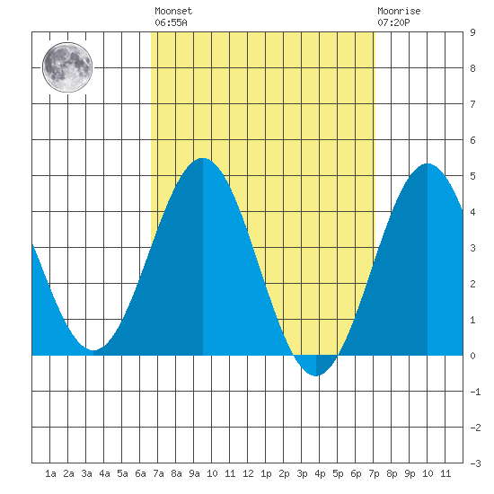 La Jolla tide chart for Sunday, March 28, 2021