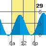 La Jolla tide chart for Monday, March 29, 2021