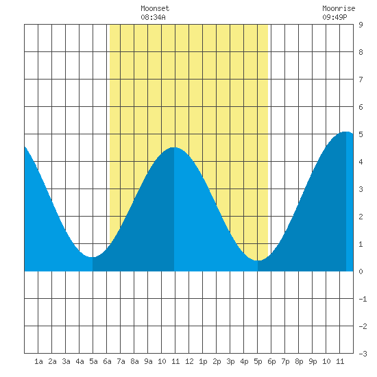 La Jolla tide chart for Tuesday, March 2, 2021