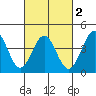 La Jolla tide chart for Tuesday, March 2, 2021