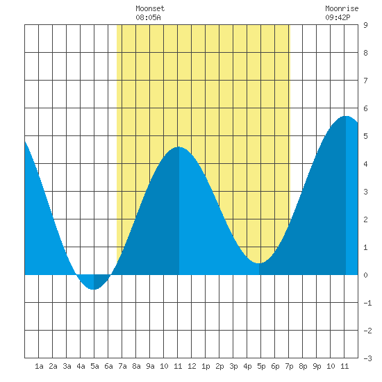 La Jolla tide chart for Tuesday, March 30, 2021