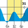 La Jolla tide chart for Wednesday, March 31, 2021