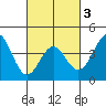 La Jolla tide chart for Wednesday, March 3, 2021