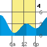 La Jolla tide chart for Thursday, March 4, 2021