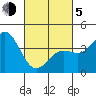 La Jolla tide chart for Friday, March 5, 2021