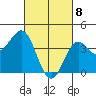 La Jolla tide chart for Monday, March 8, 2021