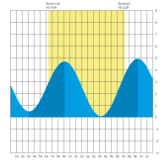 La Jolla tide chart for Saturday, April 10, 2021