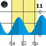 La Jolla tide chart for Sunday, April 11, 2021