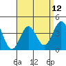 La Jolla tide chart for Monday, April 12, 2021