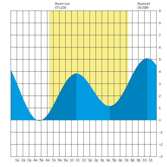 La Jolla tide chart for Tuesday, April 13, 2021