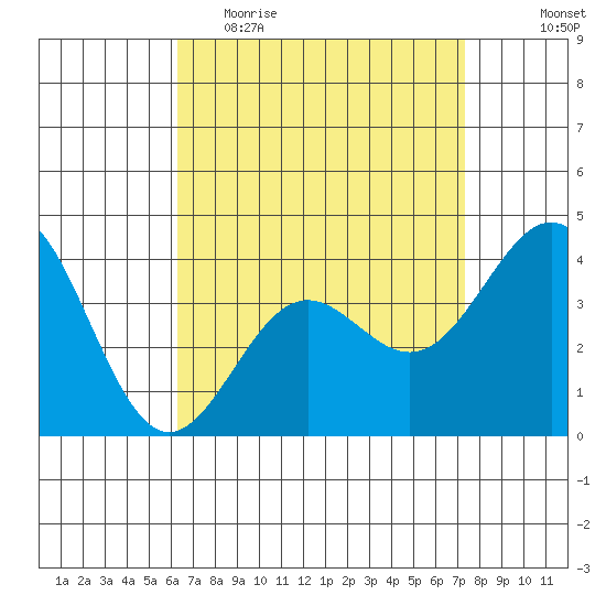 La Jolla tide chart for Thursday, April 15, 2021