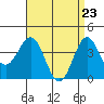 La Jolla tide chart for Friday, April 23, 2021