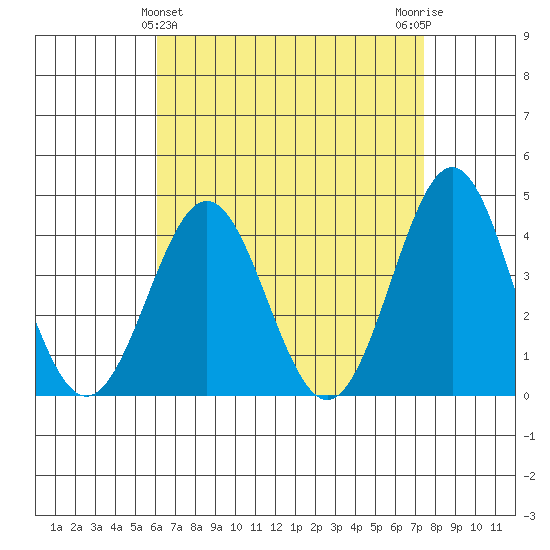 La Jolla tide chart for Sunday, April 25, 2021
