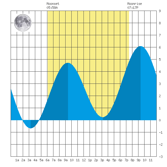 La Jolla tide chart for Monday, April 26, 2021