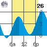 La Jolla tide chart for Monday, April 26, 2021