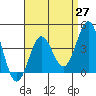 La Jolla tide chart for Tuesday, April 27, 2021