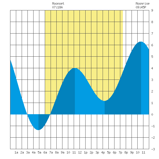 La Jolla tide chart for Wednesday, April 28, 2021