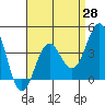 La Jolla tide chart for Wednesday, April 28, 2021