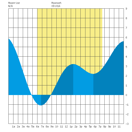 La Jolla tide chart for Friday, April 30, 2021