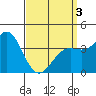La Jolla tide chart for Saturday, April 3, 2021
