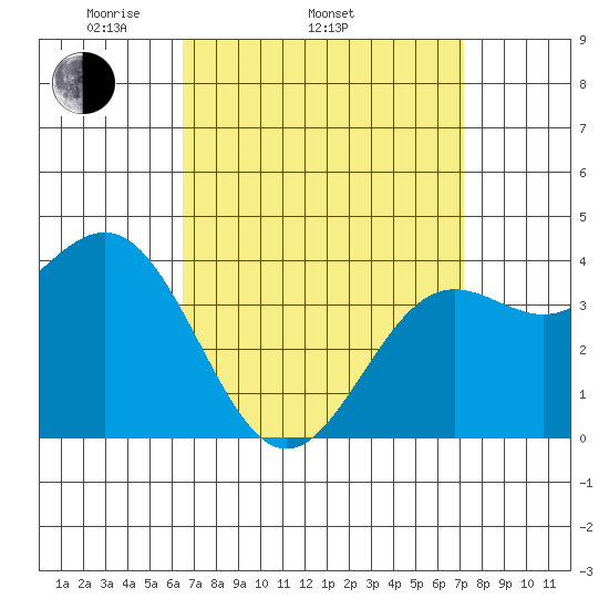 La Jolla tide chart for Sunday, April 4, 2021
