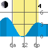 La Jolla tide chart for Sunday, April 4, 2021