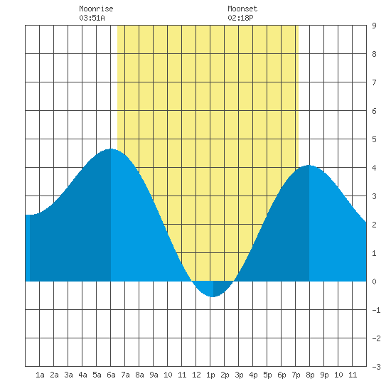 La Jolla tide chart for Tuesday, April 6, 2021