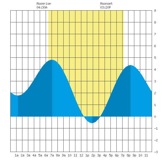 La Jolla tide chart for Wednesday, April 7, 2021