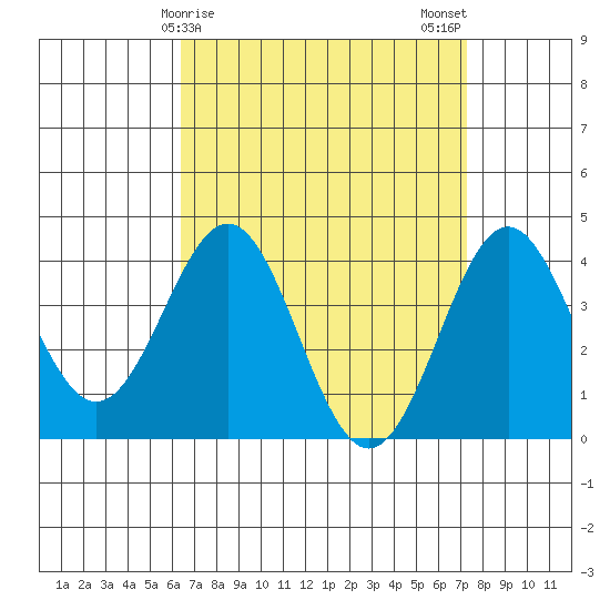 La Jolla tide chart for Friday, April 9, 2021