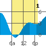 La Jolla tide chart for Saturday, May 1, 2021