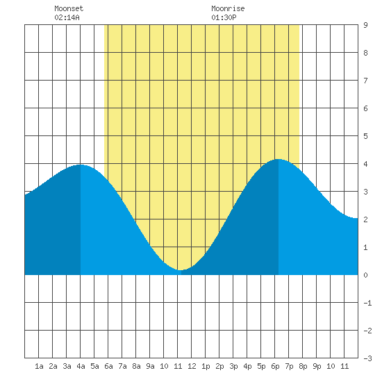 La Jolla tide chart for Thursday, May 20, 2021