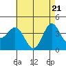 La Jolla tide chart for Friday, May 21, 2021
