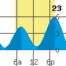 La Jolla tide chart for Sunday, May 23, 2021
