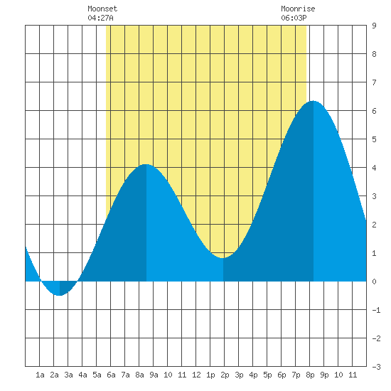 La Jolla tide chart for Monday, May 24, 2021