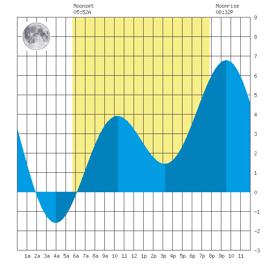 La Jolla tide chart for Wednesday, May 26, 2021