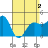 La Jolla tide chart for Sunday, May 2, 2021