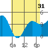 La Jolla tide chart for Monday, May 31, 2021