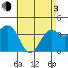 La Jolla tide chart for Monday, May 3, 2021
